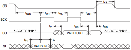 ����� SPI 0