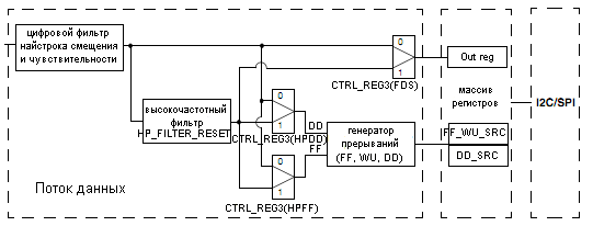 Поток данных в lis3lv02dl и lislv02dq
